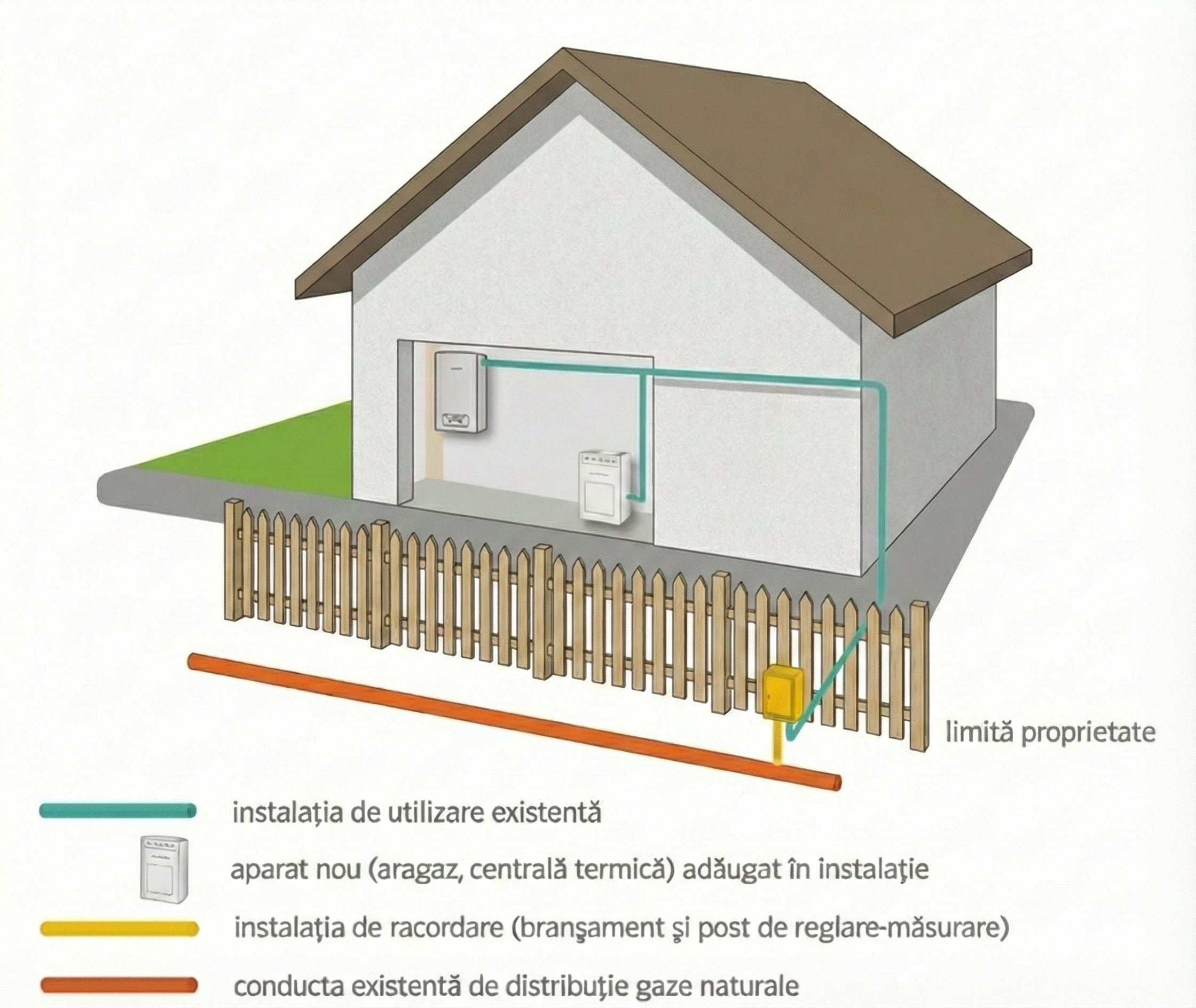 Imobil alimentat cu gaz